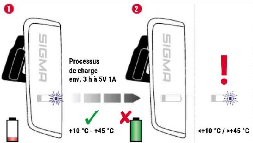 SIGMA AURA 100 - PROCESSUS DE CHARGEMENT - 1