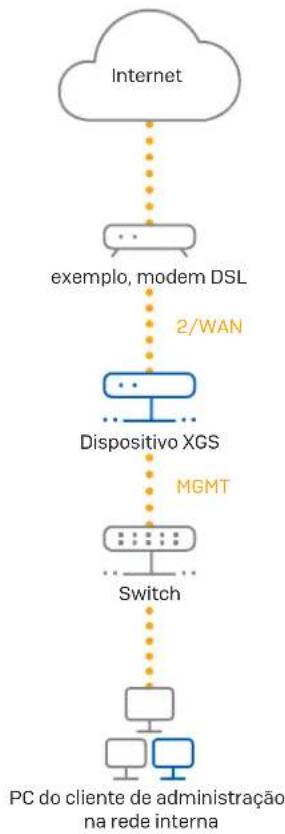 SOPHOS XGS 2300 - Conectar o seu PC/notebook à porta MGMT do dispositivo: - 1