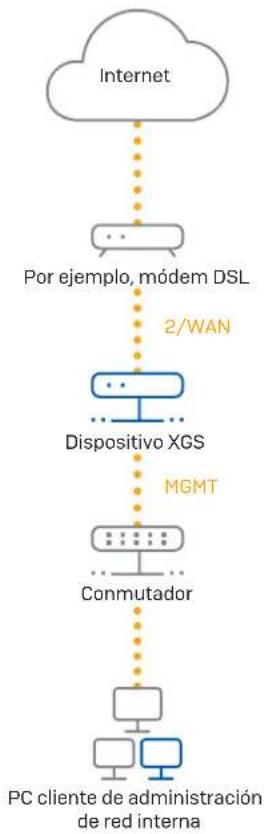 SOPHOS XGS 2300 - Conecte el PC/portátil al puerto MGMT del dispositivo: - 1