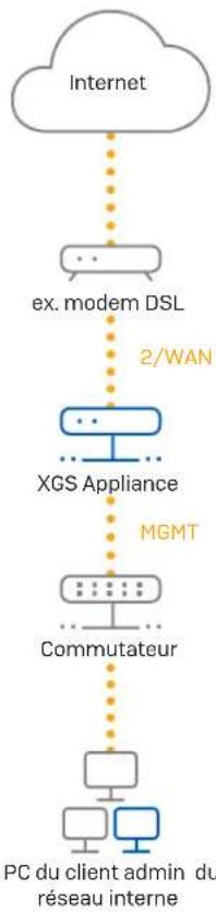 SOPHOS XGS 2100 - Connexion de votre PC/ordinateur portable au port MGMT de l'appliance : - 1