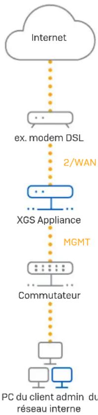 SOPHOS XGS 3100 - Connexion de votre PC/ordinateur portable au port MGMT de l'appliance : - 1