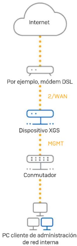 SOPHOS XGS 3100 - Conecte el PC/portátil al puerto MGMT del dispositivo: - 1