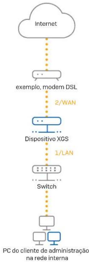 SOPHOS XGS 126 - Conectar o seu PC/notebook à porta 1/LAN do dispositivo: - 1