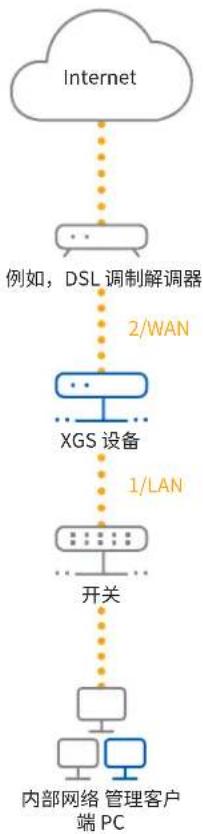 SOPHOS XGS 126 - 将您的计算机/笔记本连接到端口 1/LAN: - 1