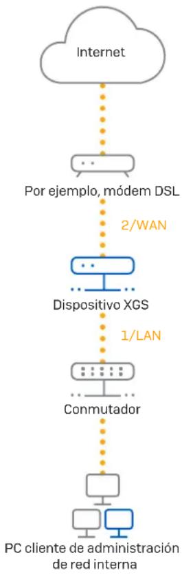 SOPHOS XGS 136w - Conecte el PC/portátil al puerto Puerto 1/LAN del dispositivo: - 1