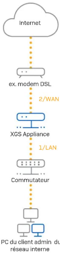 SOPHOS XGS 136w - Connexion de votre PC/ordinateur portable au port Port 1/LAN de l'appliance : - 1