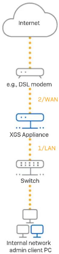SOPHOS XGS 136w - Connect your PC/laptop to Port 1/LAN of the appliance: - 1