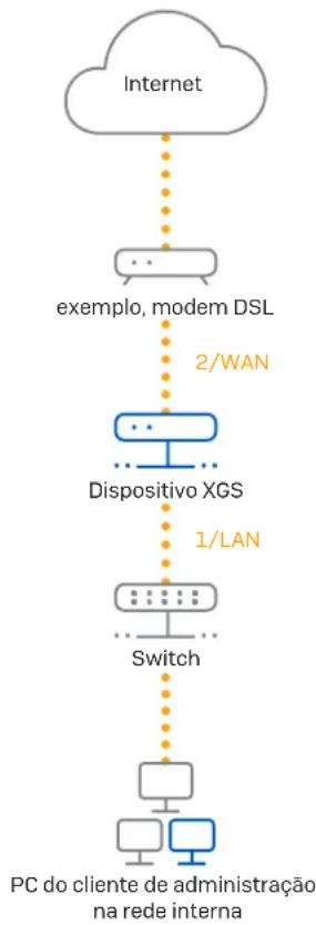 SOPHOS XGS 136w - Conectar o seu PC/notebook à porta 1/LAN do dispositivo: - 1