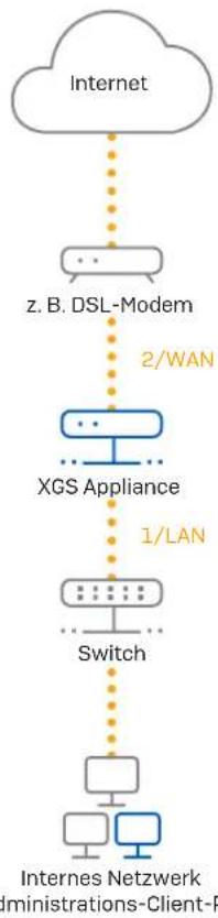 SOPHOS XGS 116w - Verbinden Sie ihren PC/Ihr Notebook mit Port 1/LAN der Appliance: - 1