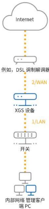 SOPHOS XGS 116w - 将您的计算机/笔记本连接到端口1/LAN： - 1