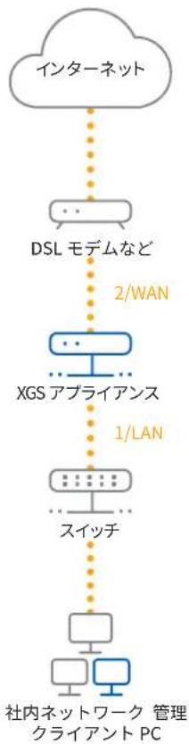 SOPHOS XGS 116w - PC/ノーツPCをアTPLイアスのPort1/LANに接続る - 1