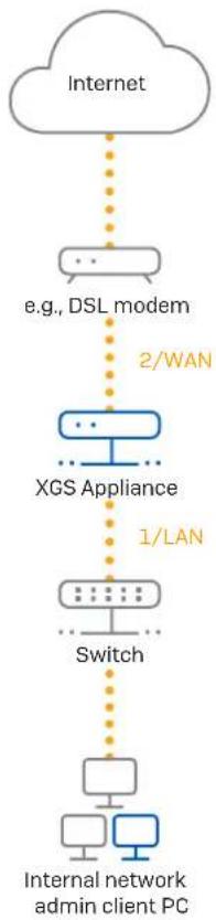 SOPHOS XGS 116w - Connect your PC/laptop to Port 1/LAN of the appliance: - 1