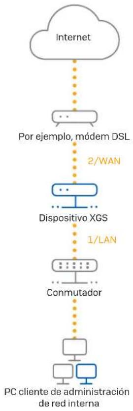 SOPHOS XGS 116w - Conecte el PC/portátil al puerto Puerto 1/LAN del dispositivo: - 1