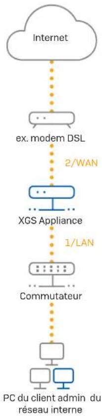 SOPHOS XGS 116w - Connexion de votre PC/ordinateur portable au port Port 1/LAN de l'appliance : - 1