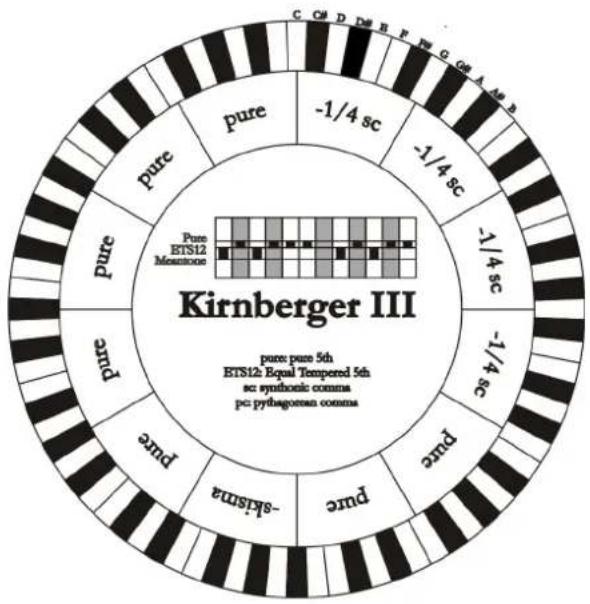 Viscount Cantorum Duo - KIRNBERGER III (KIRNBERGER3 sur l'écran) - 1