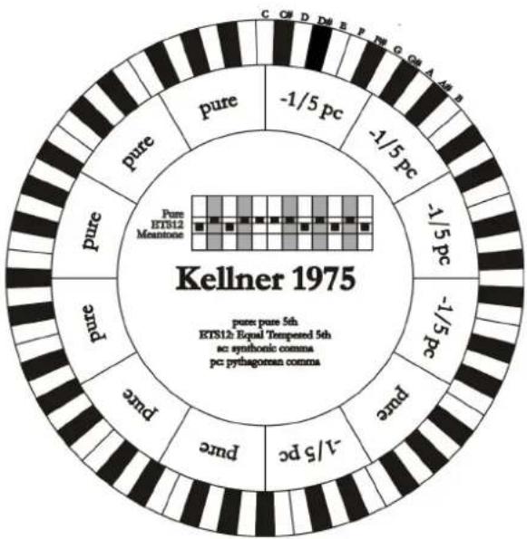 Viscount Cantorum Duo - KELLNER 1975 - 1