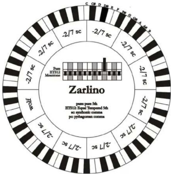 Viscount Cantorum Duo - ZARLINO - 1