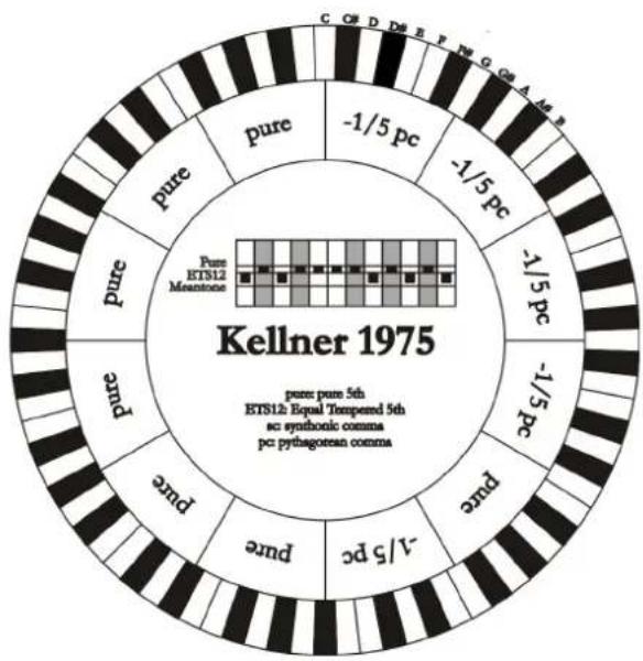 Viscount Cantorum Duo - KELLNER 1975 - 1