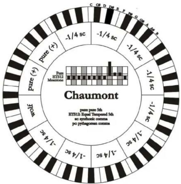 Viscount Cantorum Duo - CHAUMONT - 1