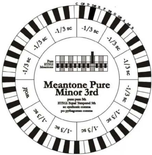 Viscount Cantorum Duo - MEANTONE PURE MINOR 3rd (MEANTONE 3M sur l'écran) - 1
