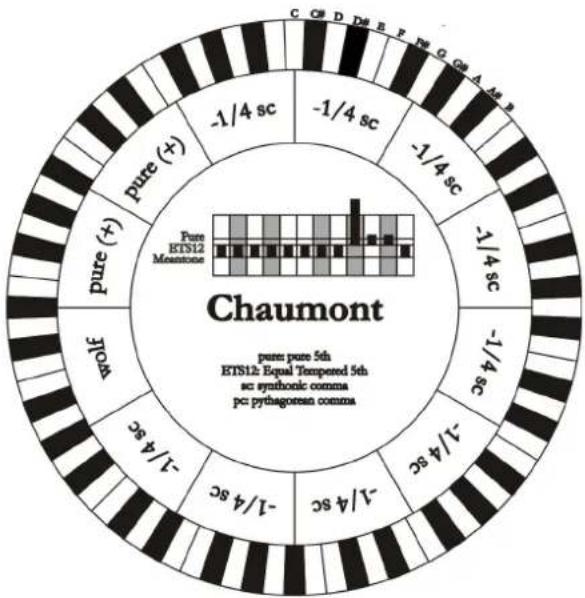 Viscount Cantorum Duo - VALLOTTI - 2