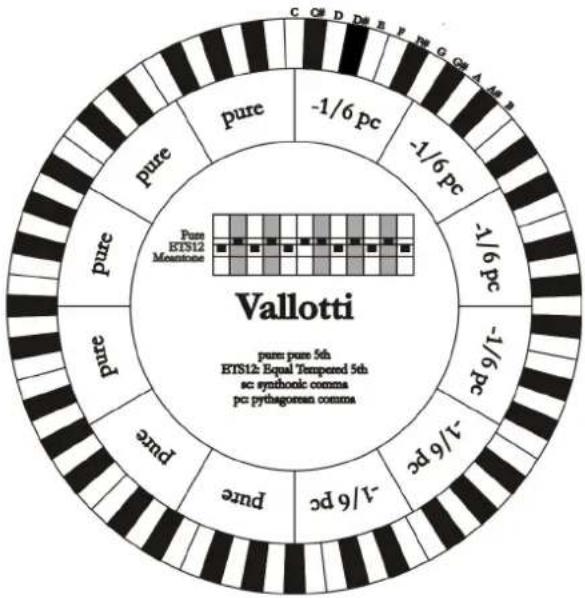 Viscount Cantorum Duo - VALLOTTI - 1
