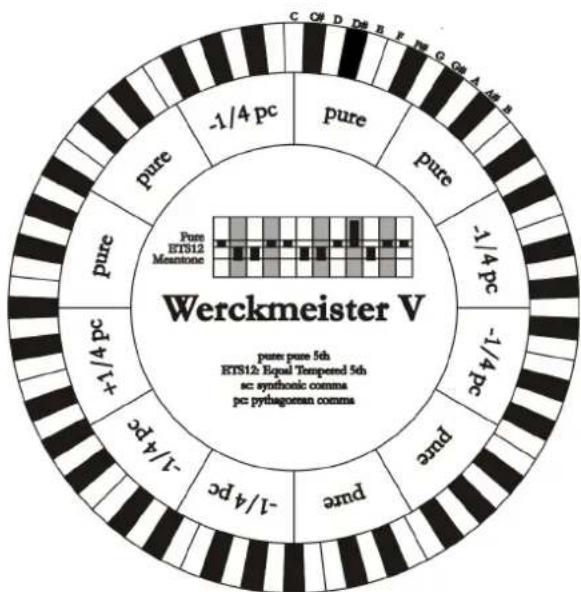 Viscount Cantorum Duo - WERCKMEISTER IV (WERCKMEIST.3 sur l'écran) - 1