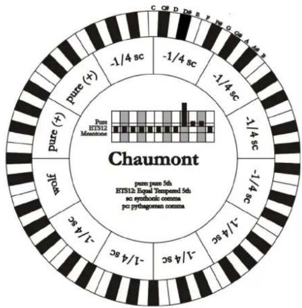 Viscount Cantorum Duo - CHAUMONT - 1