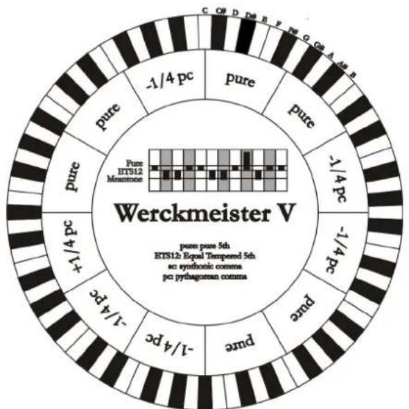 Viscount Cantorum Duo - WERCKMEISTER IV (WERCKMEIST.4 a display) - 2