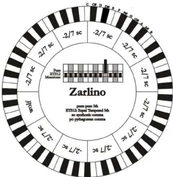 Viscount Cantorum Duo - ZARLINO - 1