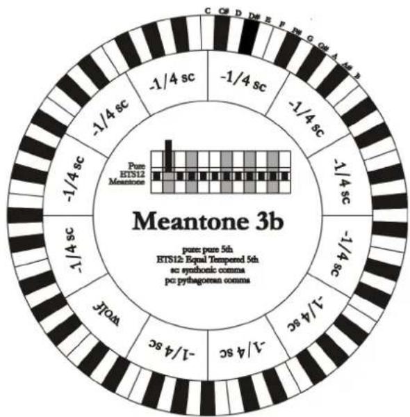 Viscount Cantorum Duo - MEANTONE 3#, MEANTONE 3b - 2