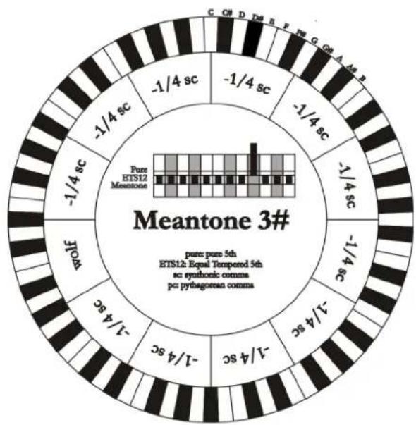 Viscount Cantorum Duo - MEANTONE 3#, MEANTONE 3b - 1