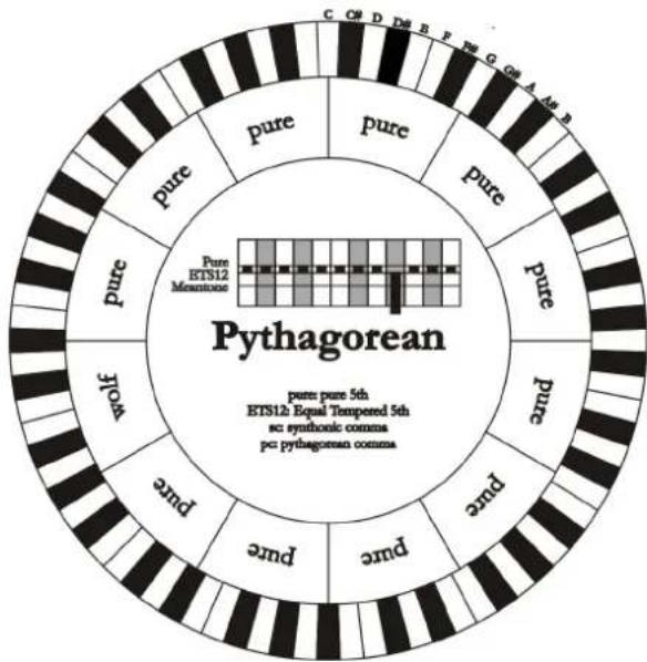 Viscount Cantorum Duo - PYTHAGOREAN - 1