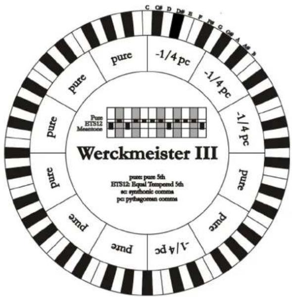 Viscount Cantorum Duo - WERCKMEISTER III (WERCKMEIST.3 sur l'écran) - 1