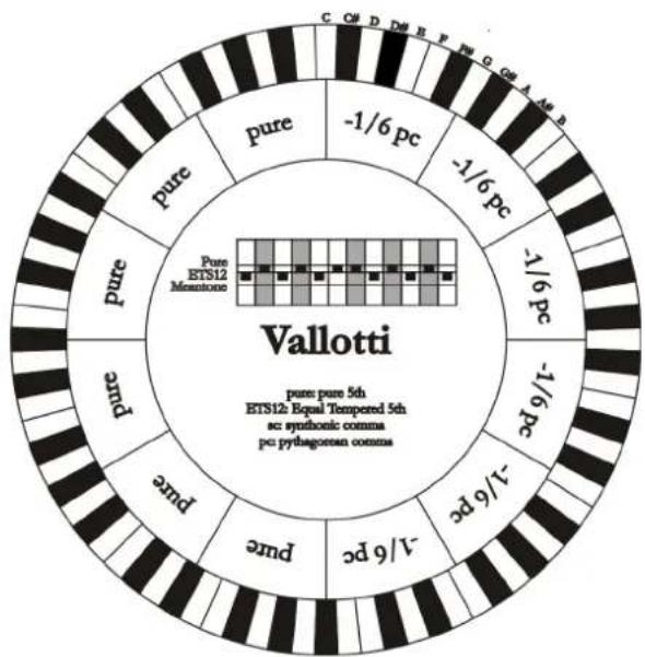 Viscount Cantorum Duo - VALLOTTI - 1