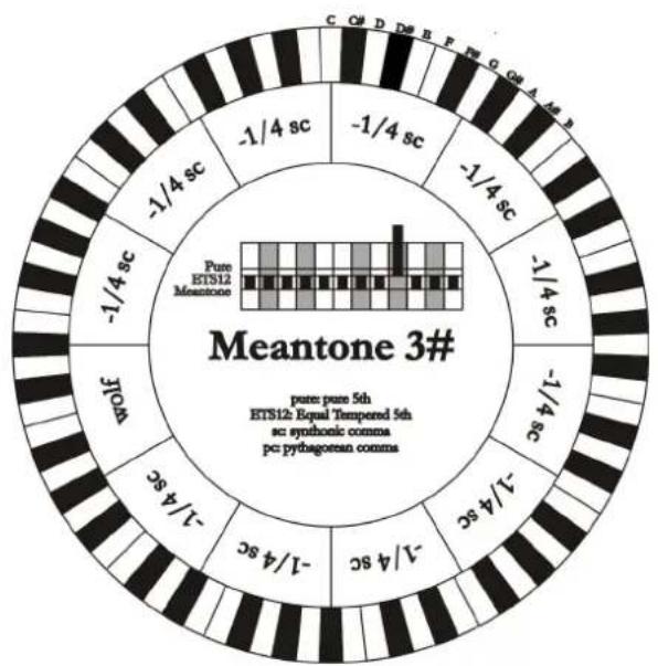 Viscount Cantorum Duo - WERCKMEISTER III (WERCKMEIST.3 sur l'écran) - 3
