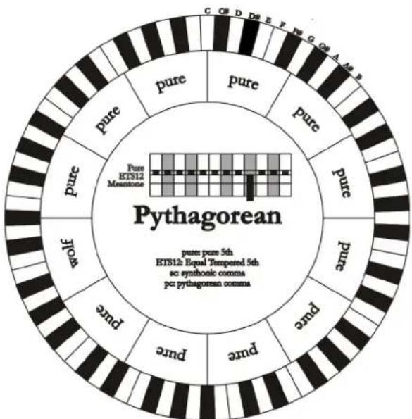 Viscount Cantorum Duo - PYTHAGOREAN - 1