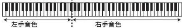 ROLAND HP701 - 按下 [键盘分割/音色叠加] 按键数次以进入 “键盘分割” 屏幕。 - 2