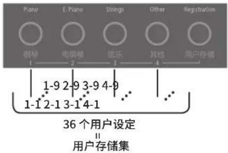 ROLAND HP701 - 保存演奏设置（用户存储） - 1