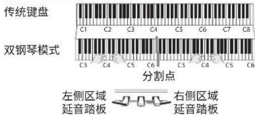 ROLAND HP701 - 要退出"双钢琴模式", 请按 [☐] 按钮进入功能模式, 然后关闭"双钢琴模式"。 - 1