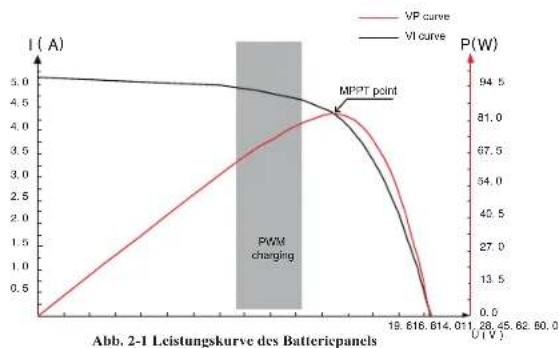 Mestic MSC-4020 - Einführung des Maximum Power Point Tracking - 1