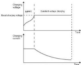 Mestic MSC-4020 - Chargement de la batterie au lithium - 2