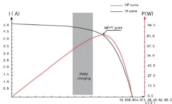 Mestic MSC-4030 - Introduction of Maximum Power Point Tracking - 1