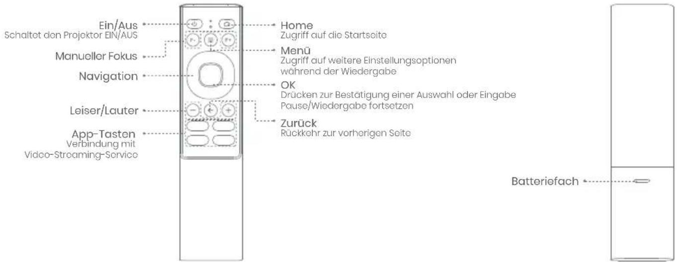 DANGBEI N2 mini - Überblick über die Fernbedienung - 1