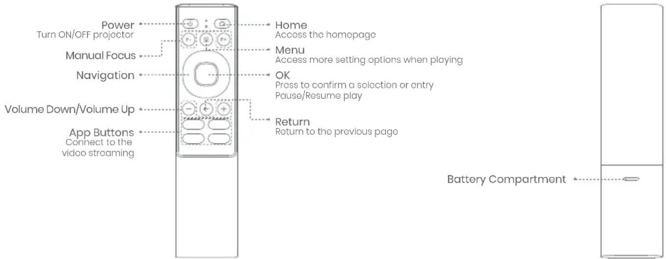 DANGBEI N2 mini - Remote Control Overview - 1