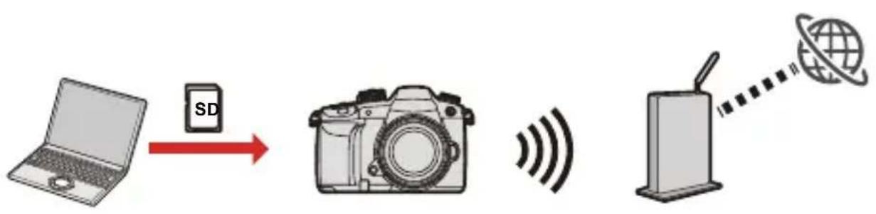 PANASONIC Lumix DC-GH5 II - Diffusion en utilisant l'appareil photo - 2