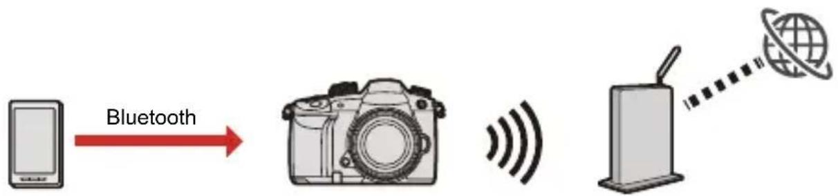 PANASONIC Lumix DC-GH5 II - Diffusion en utilisant un téléphone intelligent - 2