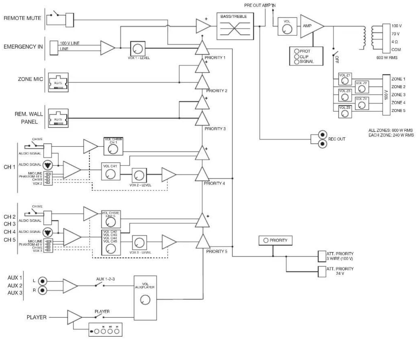 FoneStar MAX-600Z - DIAGRAMA DE BLOQUES - 1