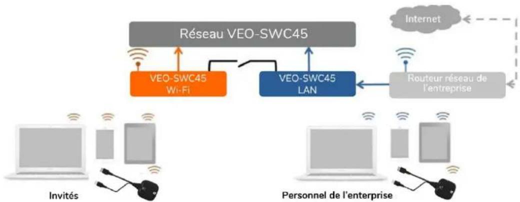 Ecler VEO-SWC45TH - Configuration des modes réseau - 4