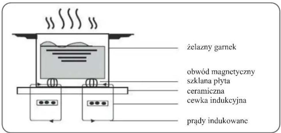 Kernau KIH 6443.1-4B - ROZDZIAŁ 4. KILKA SŁÓW O GOTOWANIU NA PŁYCIE INDUKCYJNEJ - 1
